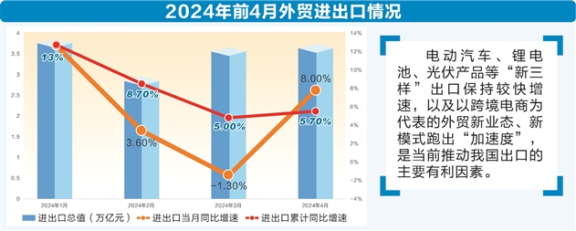 前四个月我国电子商务保持较快增速