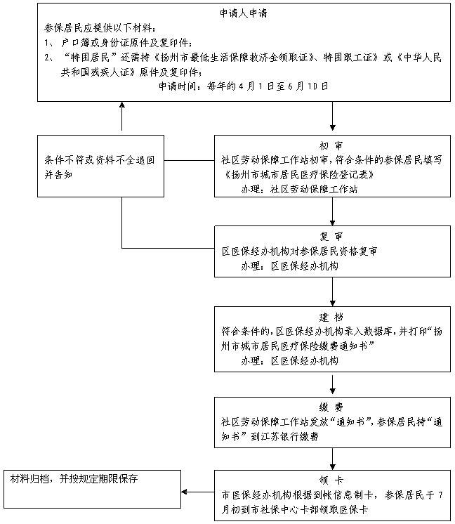 参保基本医疗保险 放开放宽户籍限制