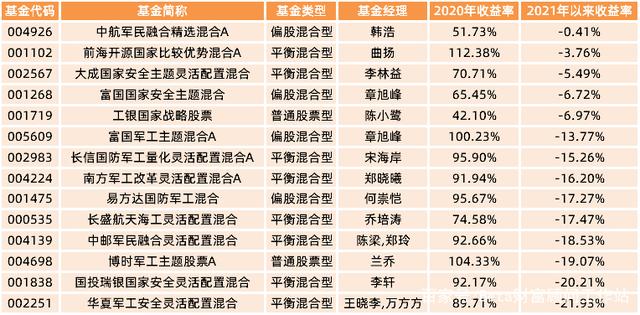 年内近八成正收益,这类基金还能香多久?