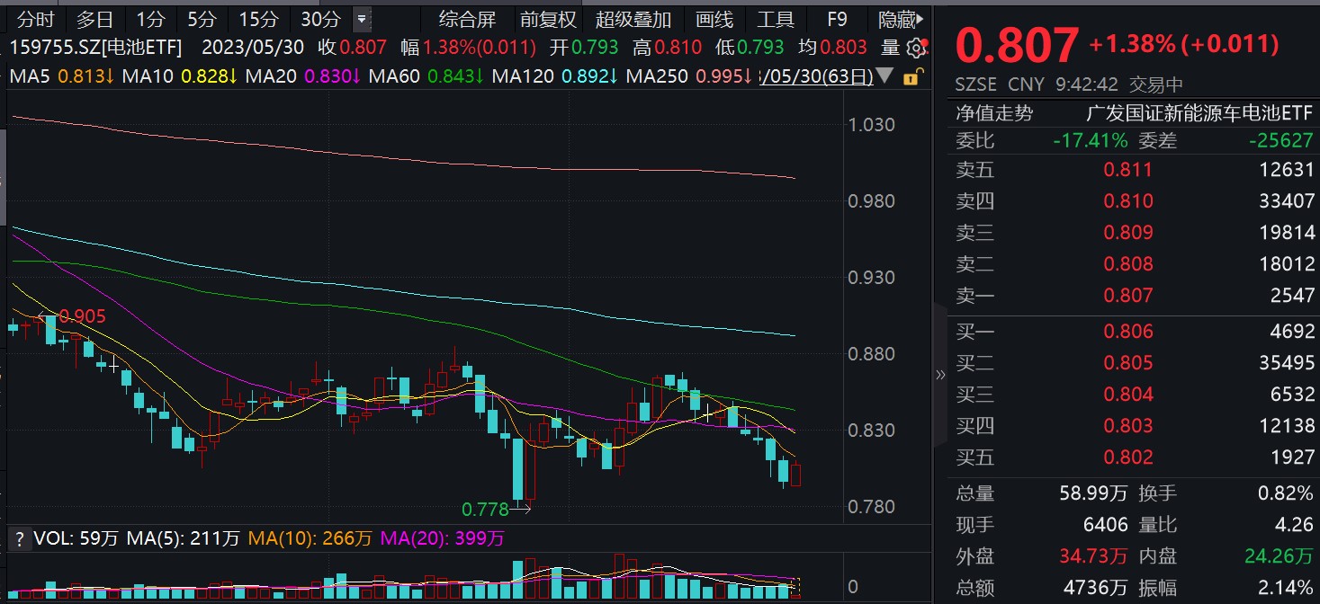 港股科技股涨幅靠前，中概互联网ETF（159607）涨超2%，哔哩哔哩-W、东方甄选涨超7%丨ETF观察