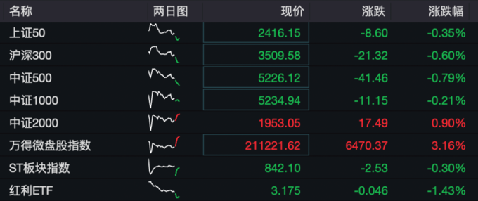 ETF收评丨游戏板块强势，游戏传媒ETF溢价涨超4%