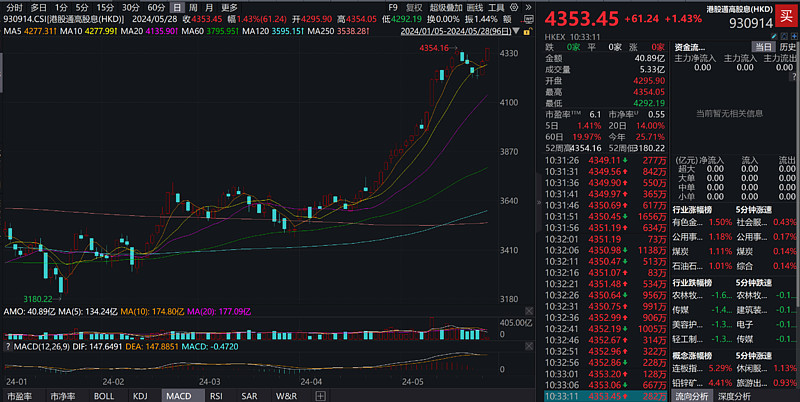 ETF午评丨港股强势,港股通央企红利ETF涨3.24%
