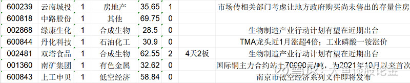 公告精选丨8天7板南京化纤：公司股票可能存在非理性炒作，目前业务不涉及低空经济等概念；京东集团：拟发行15亿美元可换股优先票据，将用于同步回购、海外业务拓展等