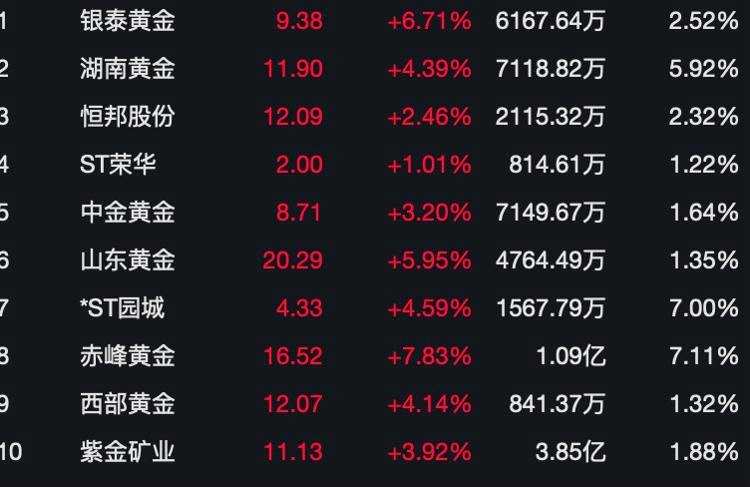 ETF收评丨金价高位回落，黄金股ETF跌逾3%