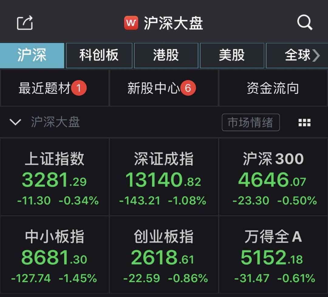 A股午评:沪指半日跌1% 电磁屏蔽概念股逆势大涨