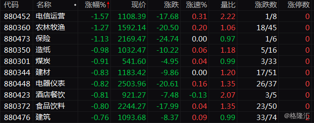 A股午评:沪指半日跌1% 电磁屏蔽概念股逆势大涨