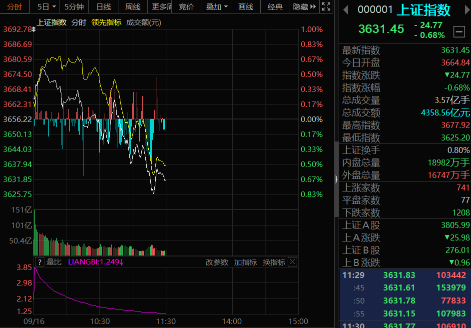 ETF午评丨港股医药股走低，港股通创新药ETF跌超4%
