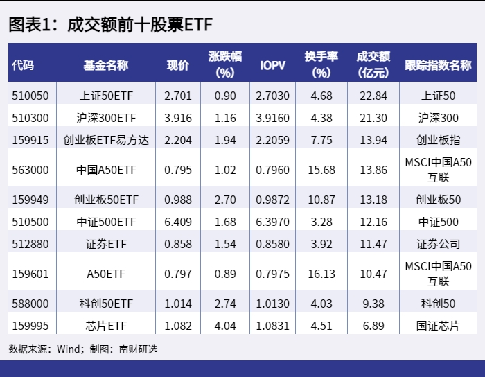 ETF基金日报丨大基金三期落地，半导体ETF领涨市场