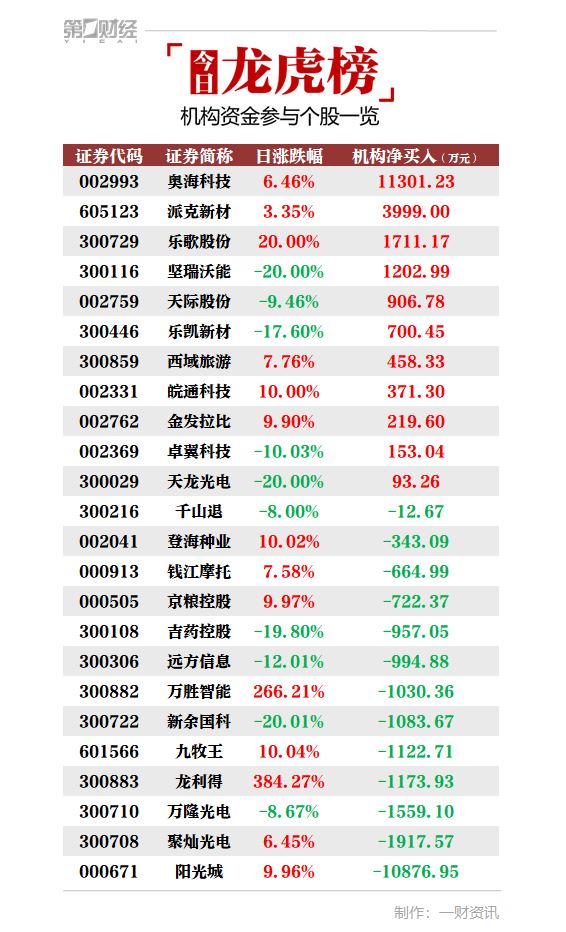 龙虎榜丨1.13亿资金抢筹明星电力,机构狂买瑞迪智驱(名单)