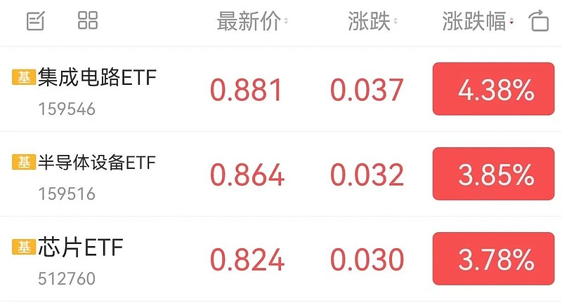ETF基金日报丨半导体芯片相关ETF涨幅居前，机构称大基金三期或延续半导体产业“强链补链”的投资方向