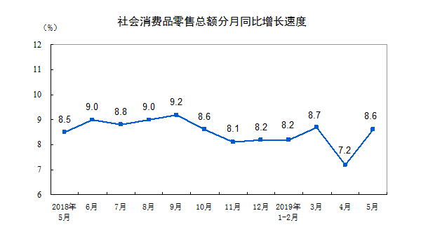 消费电商激发市场潜能 前五月网上零售额增长百分之十二点四