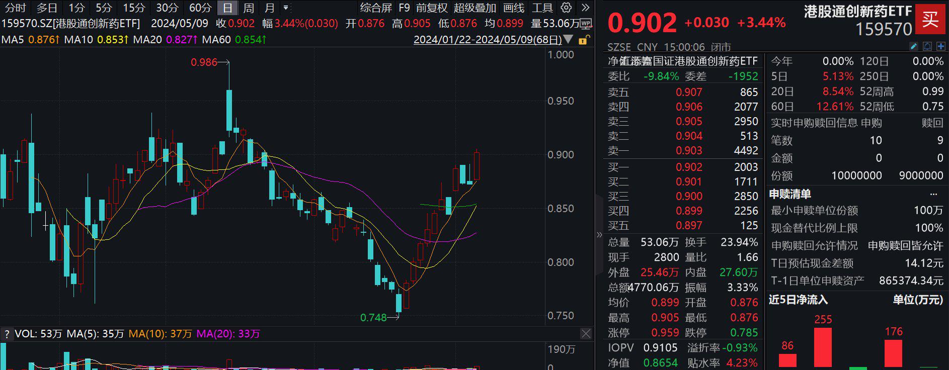 图解ETF五月行情｜港股通红利ETF领涨，26亿资金流入创业板100ETF华夏