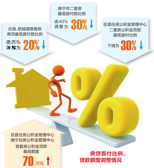 北京购房新政！首套房首付比例最低降至20%