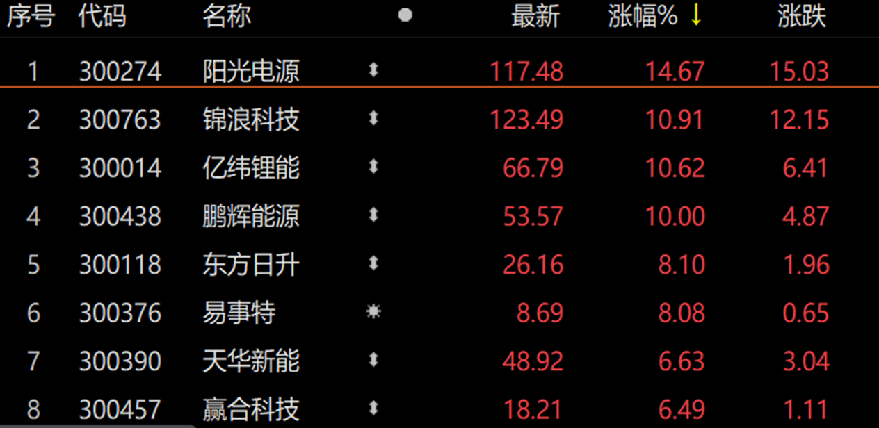 光伏指数调整4年，光伏ETF吸金百亿