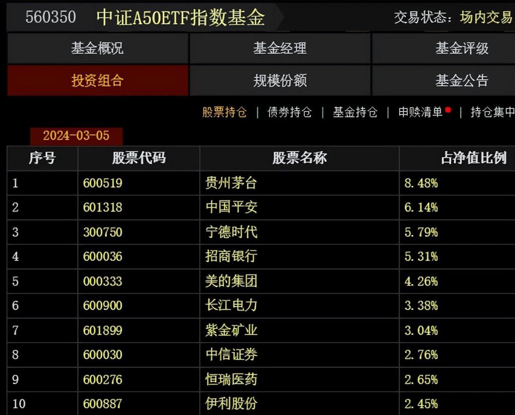 近10个交易日资金累计净流入超2.6亿元,A50ETF基金(159592)早盘交投活跃,机构:核心资产或逐步回归丨ETF观察