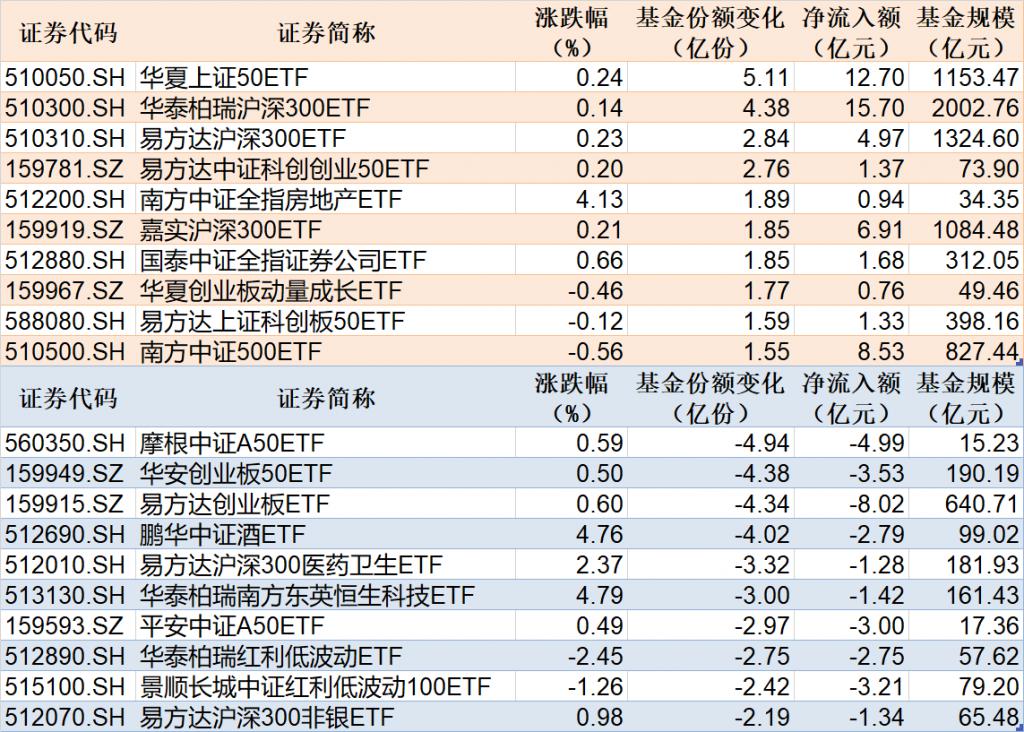 近10个交易日资金累计净流入超2.6亿元,A50ETF基金(159592)早盘交投活跃,机构:核心资产或逐步回归丨ETF观察