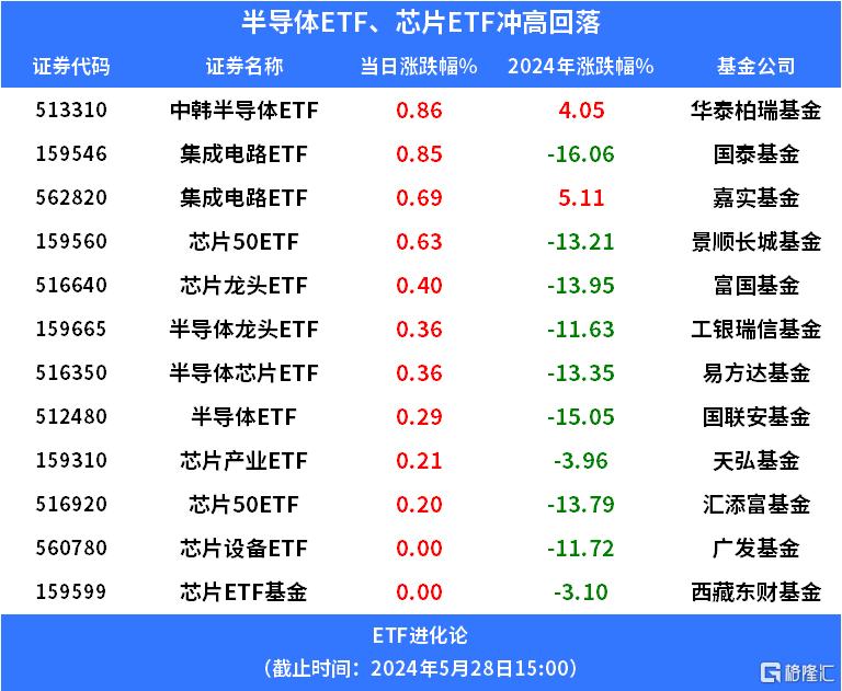 英伟达市值超越苹果，半导体拉升，半导体设备ETF、半导体材料ETF、中韩半导体ETF上涨