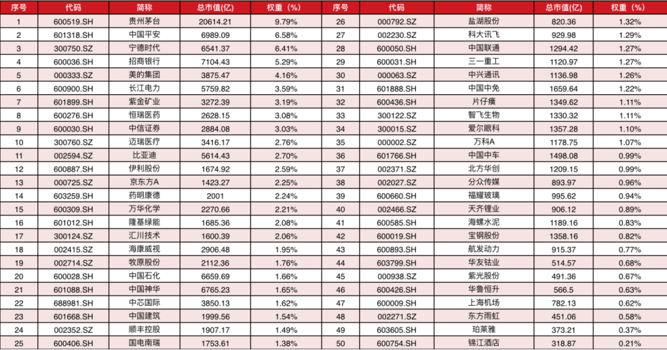 A50ETF基金(159592)飘红,爱尔眼科、中国中免领涨,机构:弱势整理行情持续下蓝筹股或有抗跌表现丨ETF观察