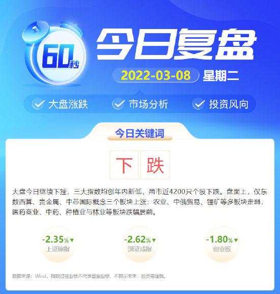 今日南财市场情绪指数为21.8，市场投资热度偏低