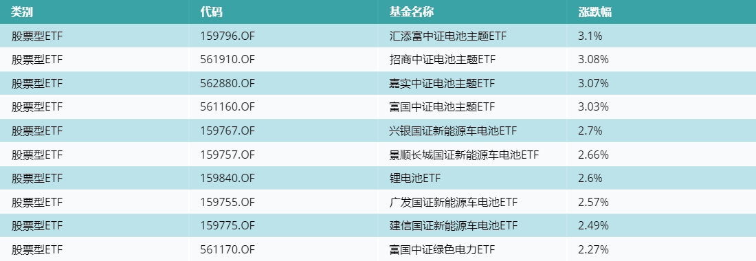 ETF基金日报丨煤炭相关ETF领涨，机构建议关注旺季涨价行情交易或提前启动