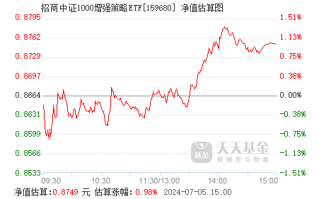 1000增强ETF(159677)早盘飘红涨0.45%,航天科技、万通发展涨停,机构:下半年小盘股机会丰富丨ETF观察