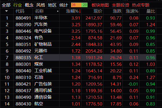 ETF收评丨煤炭股领涨，煤炭ETF涨超3%