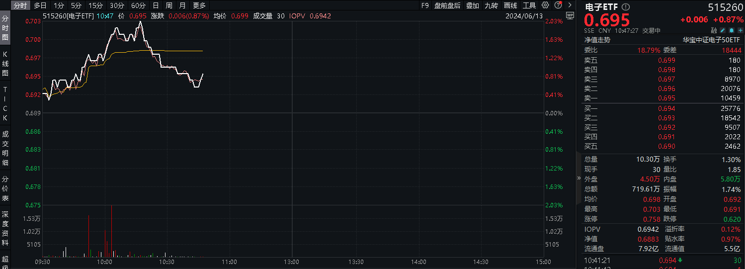 ETF午评丨消费电子板块活跃，消费电子ETF涨3.67%