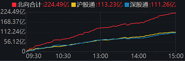 ETF收评丨消费电子板块爆发，消费电子ETF涨超3%