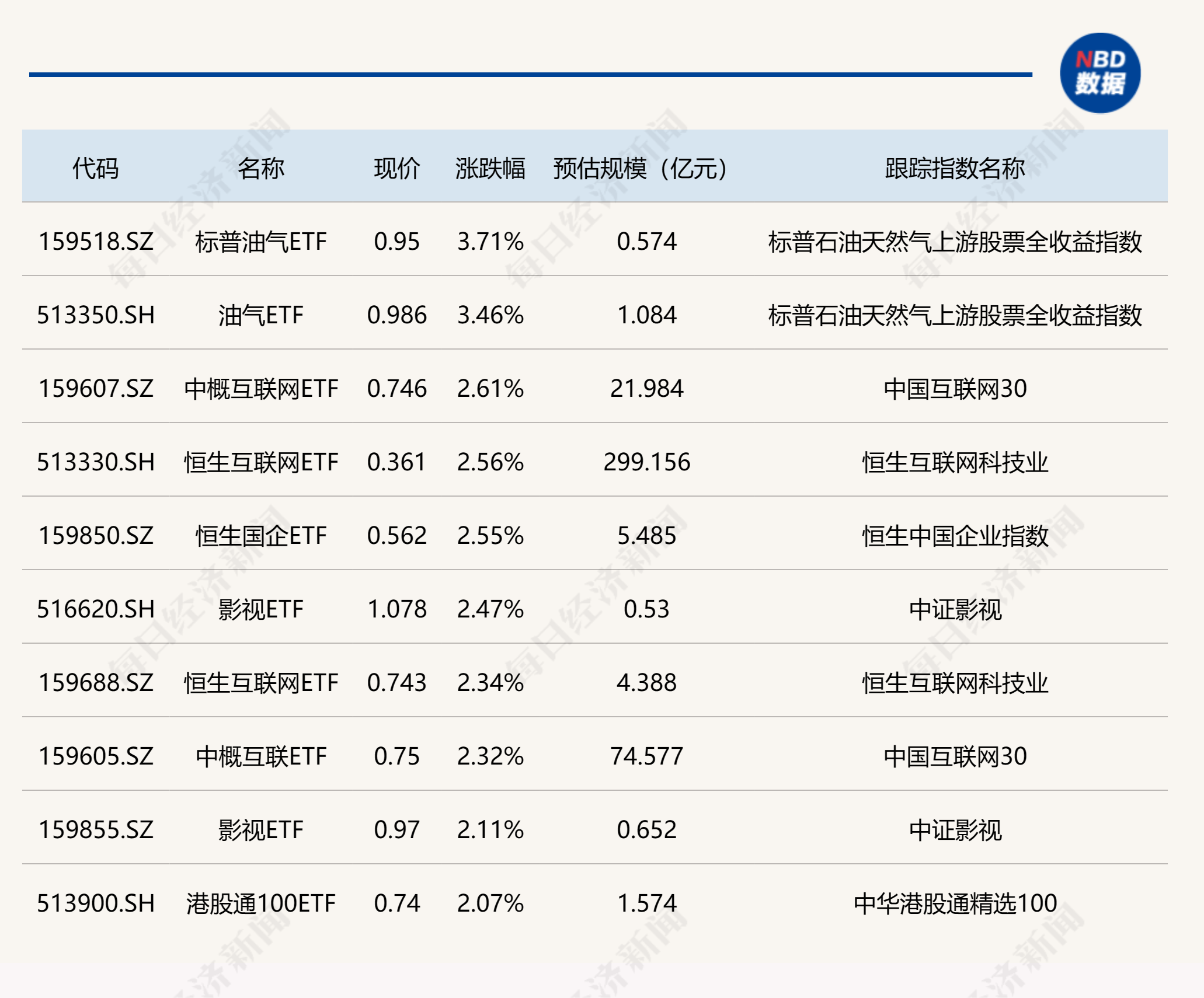 ETF收评丨消费电子板块爆发，消费电子ETF涨超3%