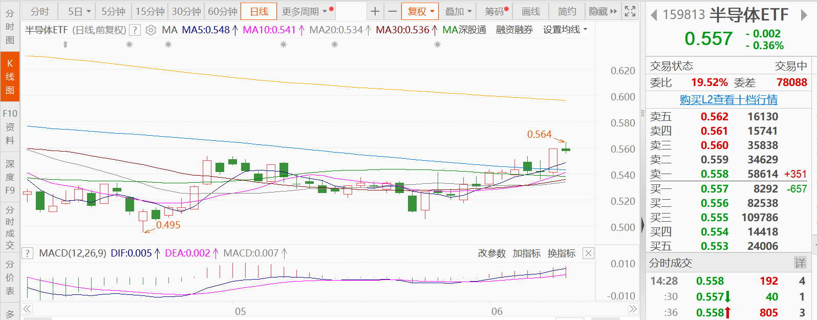 半导体ETF(159813)涨2.5%，机构预计全球半导体销售额将连续两年保持两位数增长