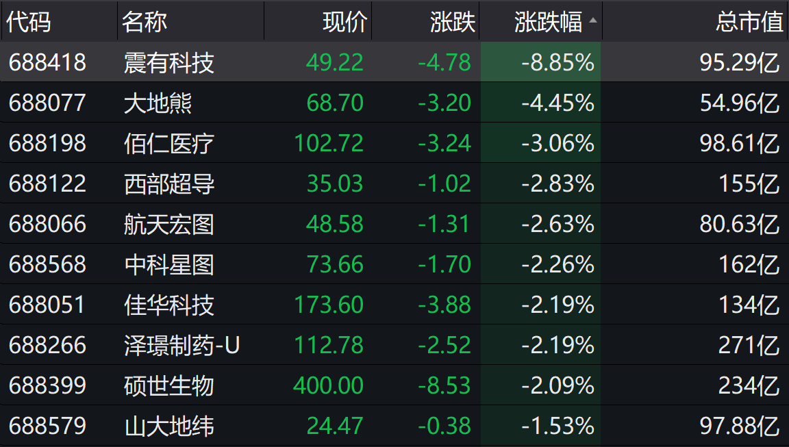 A股收评：沪指震荡调整跌0.28% 科创板次新股集体爆发
