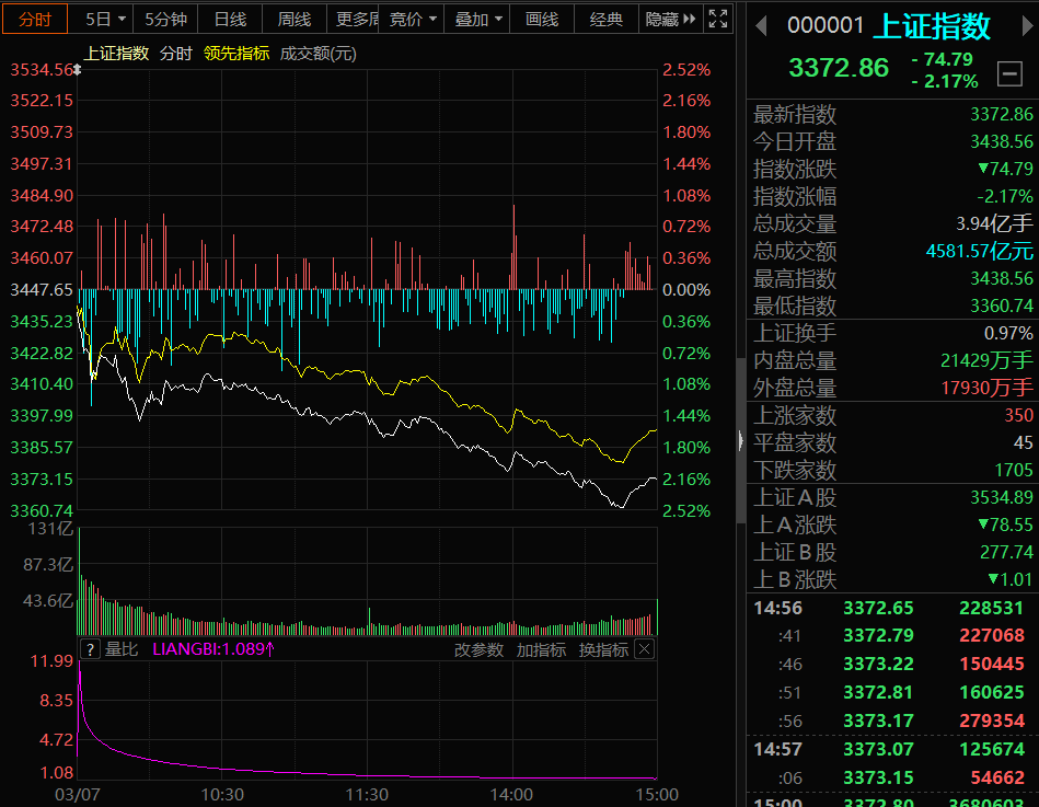 A股收评：沪指震荡调整跌0.28% 科创板次新股集体爆发