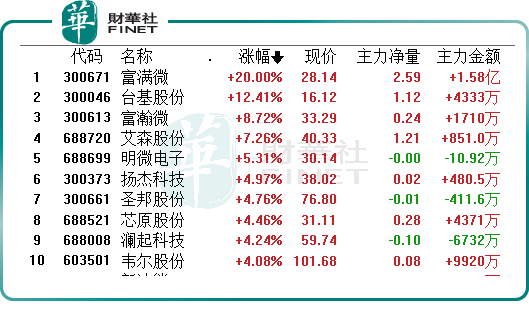 芯片行业景气复苏，佰维存储扭亏为盈，南芯科技净利润翻倍