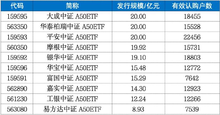 ETF资金进场扫货，上证50ETF、沪深300ETF、中证A50ETF受到资金青睐