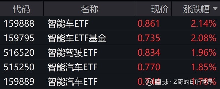 “车路云一体化”概念领涨，智能网联汽车ETF、智能汽车ETF 涨超2%