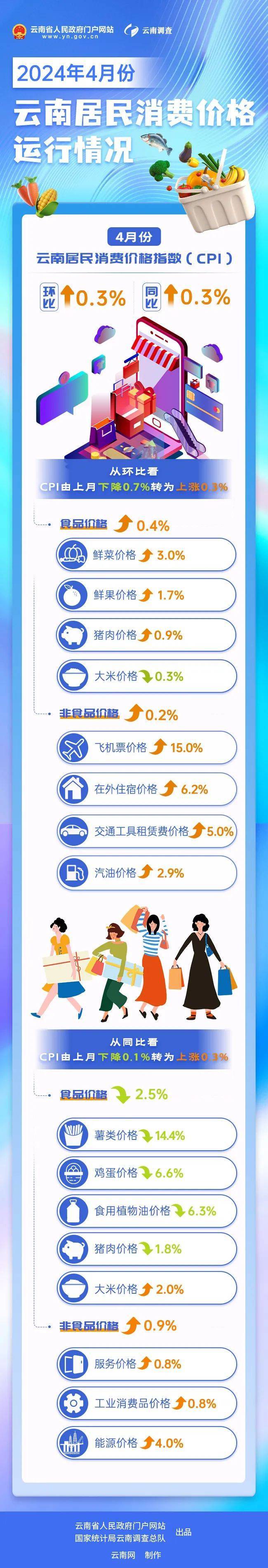 同比上涨0.2%,涨幅比上月回落0.1个百分点 6月CPI继续保持温和上涨