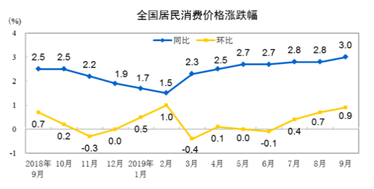 同比上涨0.2%,涨幅比上月回落0.1个百分点 6月CPI继续保持温和上涨