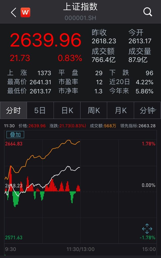 A股午评：创业板指半日跌超1% 车路云概念股持续大涨