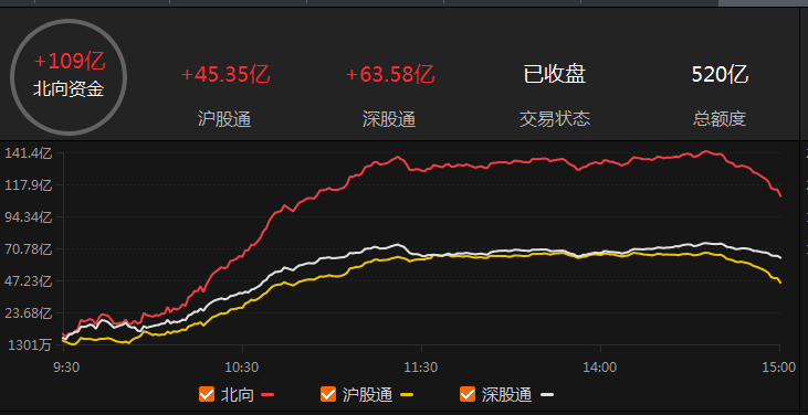 ETF收评丨港股强势反弹，港股科技30ETF涨超4%