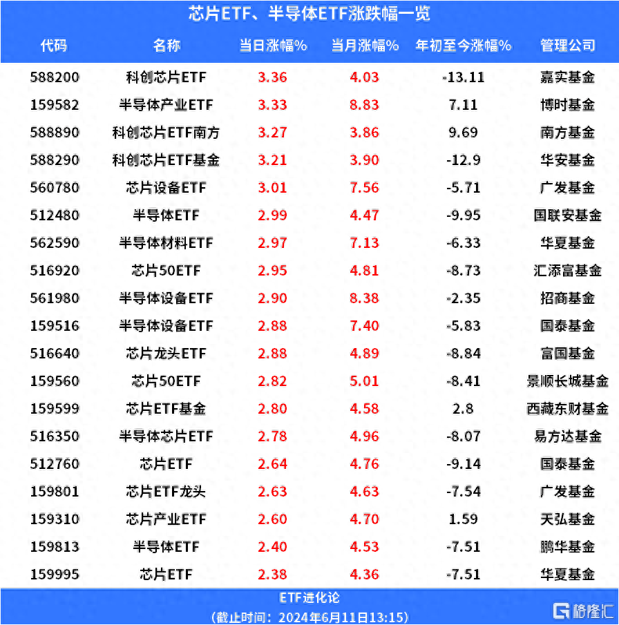 科创芯片领涨,科创芯片ETF南方(588890)涨超2.8%