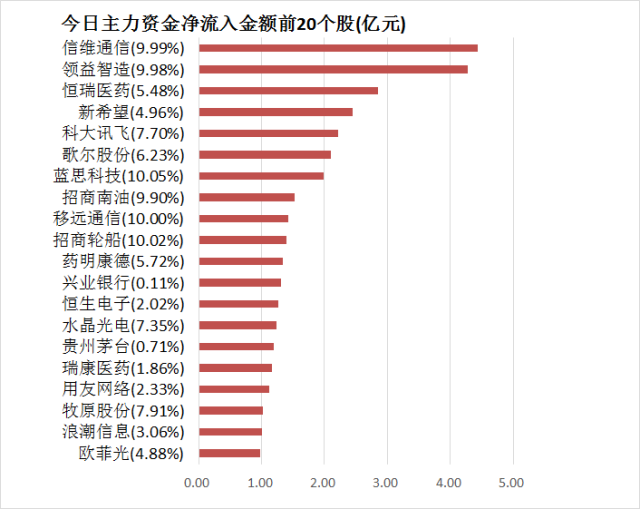 龙虎榜丨0.78亿资金抢筹科翔股份，机构狂买好上好（名单）