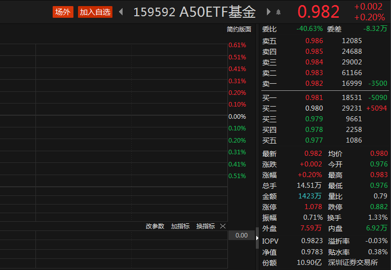 连续十四个交易日获资金净流入,A50ETF基金(159592)早盘溢价,天齐锂业涨近6%丨ETF观察