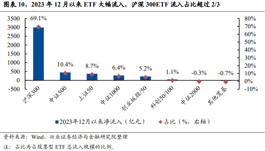 490亿资金流入ETF，沪深300ETF最吸金，沙特ETF今起发售