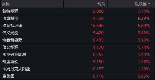 三大指数午后全线翻红,央企科技引领ETF(562380)拉升涨近2%,电科芯片、科大讯飞涨超7%丨ETF观察