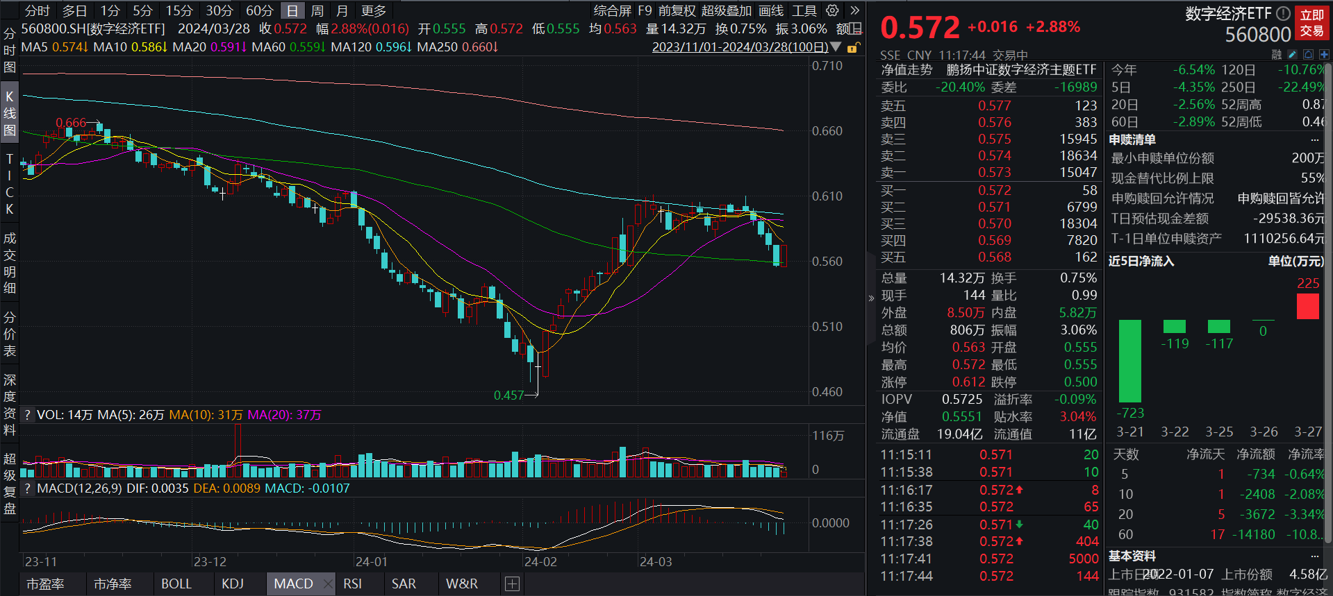 小市值股反弹，1000增强ETF（159677）涨超2%，万兴科技涨超16%丨ETF观察