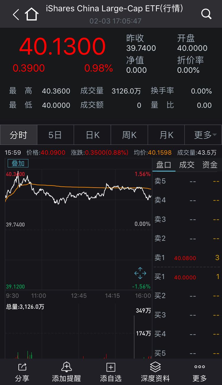 小市值股反弹，1000增强ETF（159677）涨超2%，万兴科技涨超16%丨ETF观察