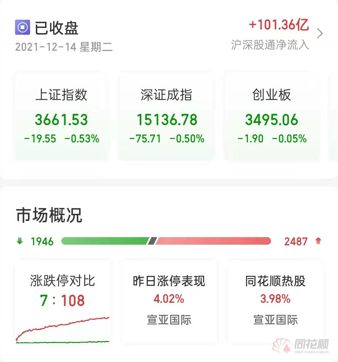A股收评：沪指低开低走跌0.9% 成交额缩至6264亿