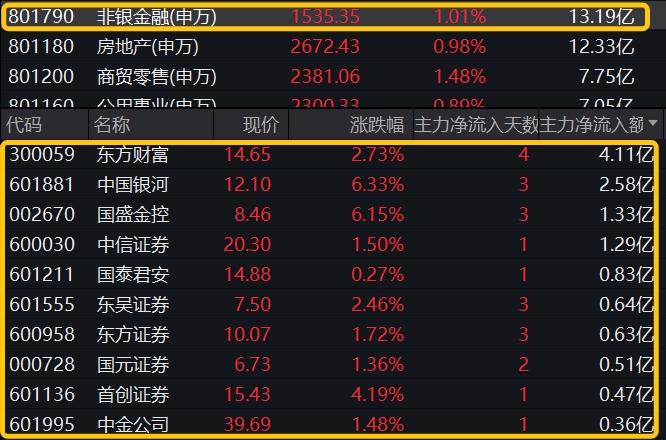 ETF收评丨军工板块领涨,军工ETF龙头涨3%