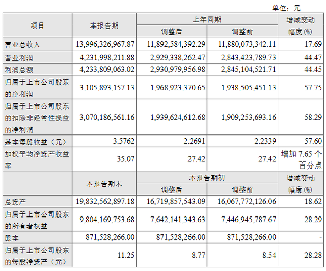 北向资金昨日净卖出55.28亿元,净买入贵州茅台8.61亿元(名单)