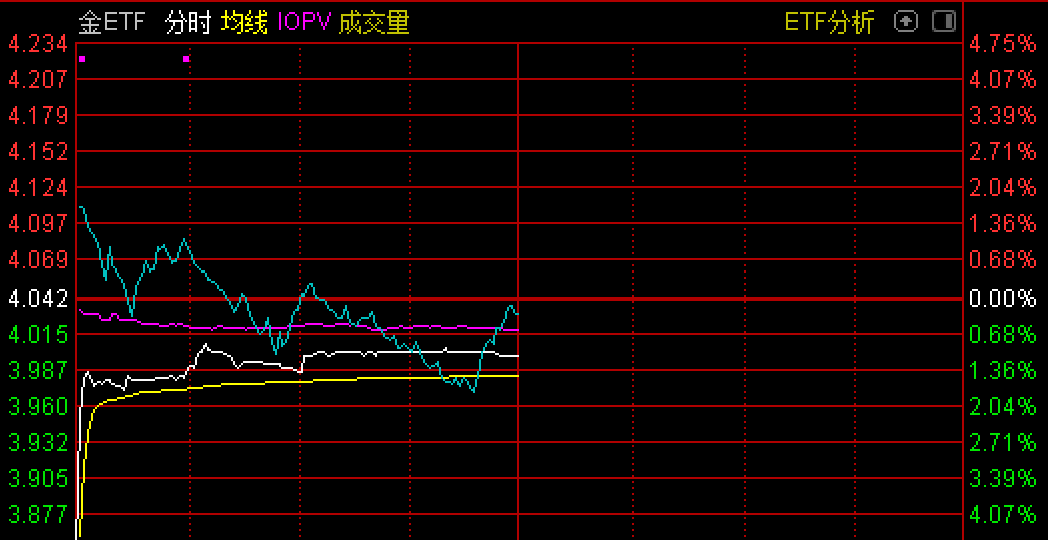 银行板块上半年领涨A股，沪深300价值ETF（562320）早盘飘红，保利发展涨超7%丨ETF观察